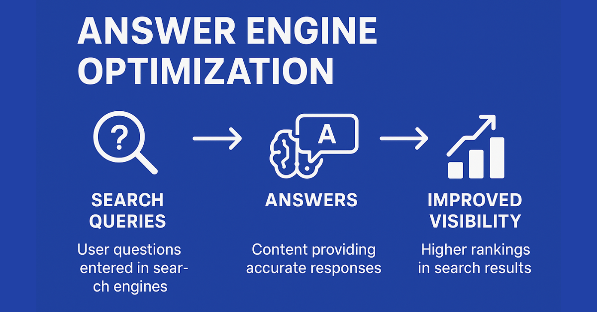 Answer Engine Optimization in 2025